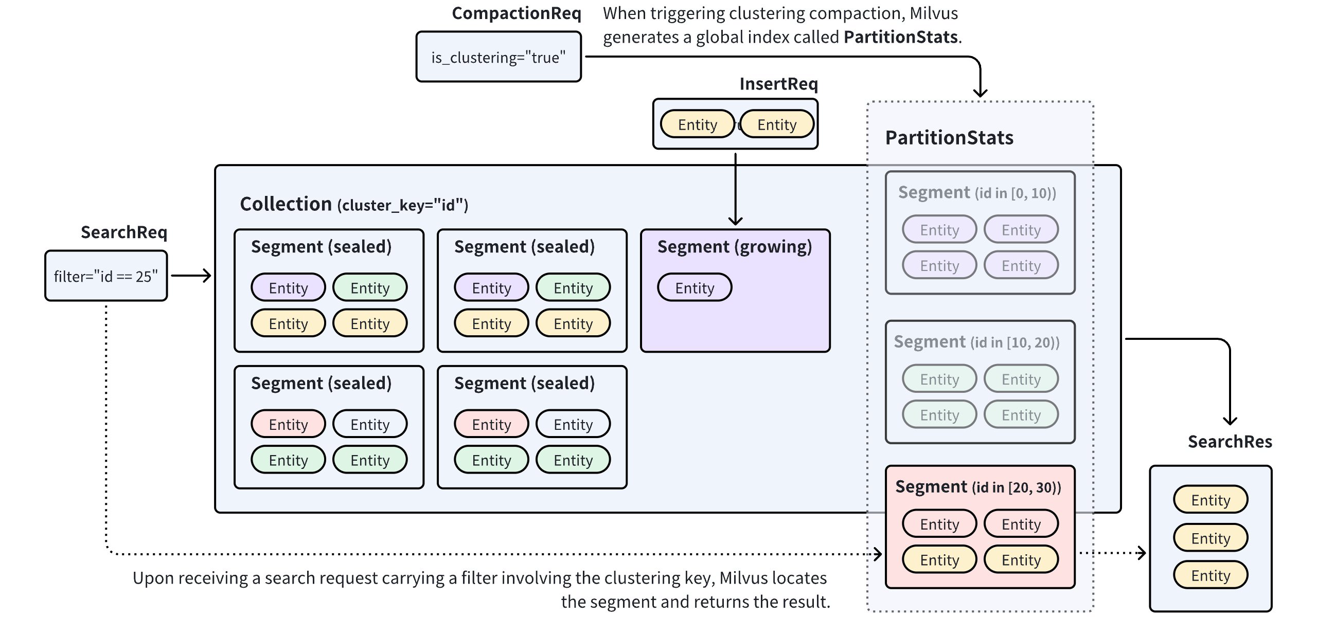Clustering Compaction
