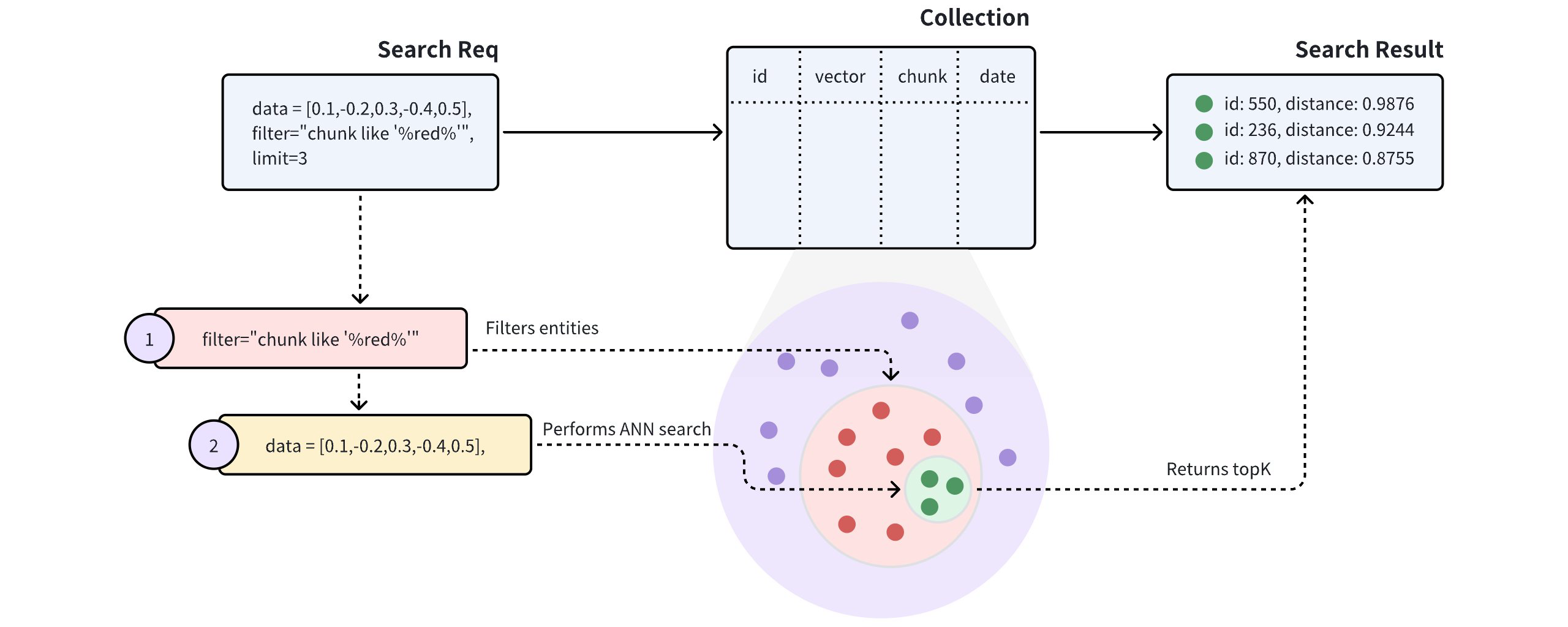 Filtered Search