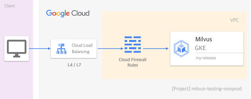 GCP networking