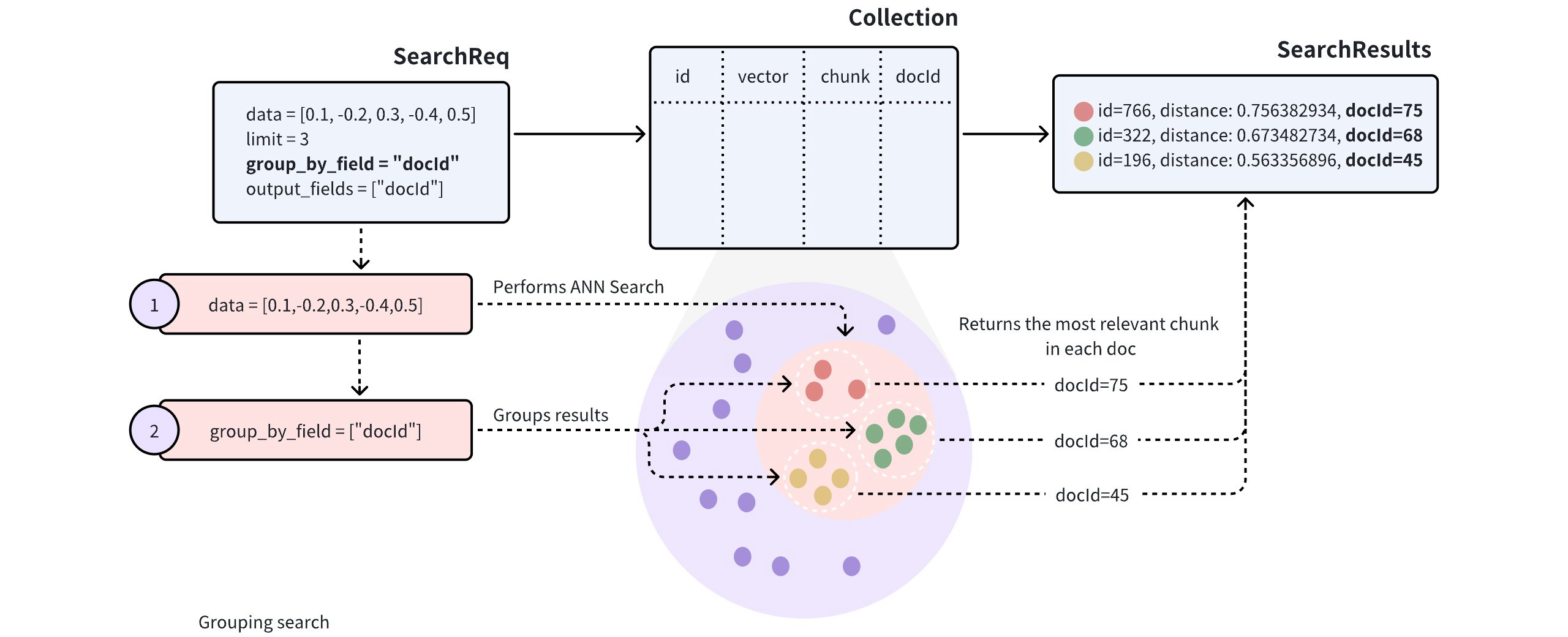 Grouping Search