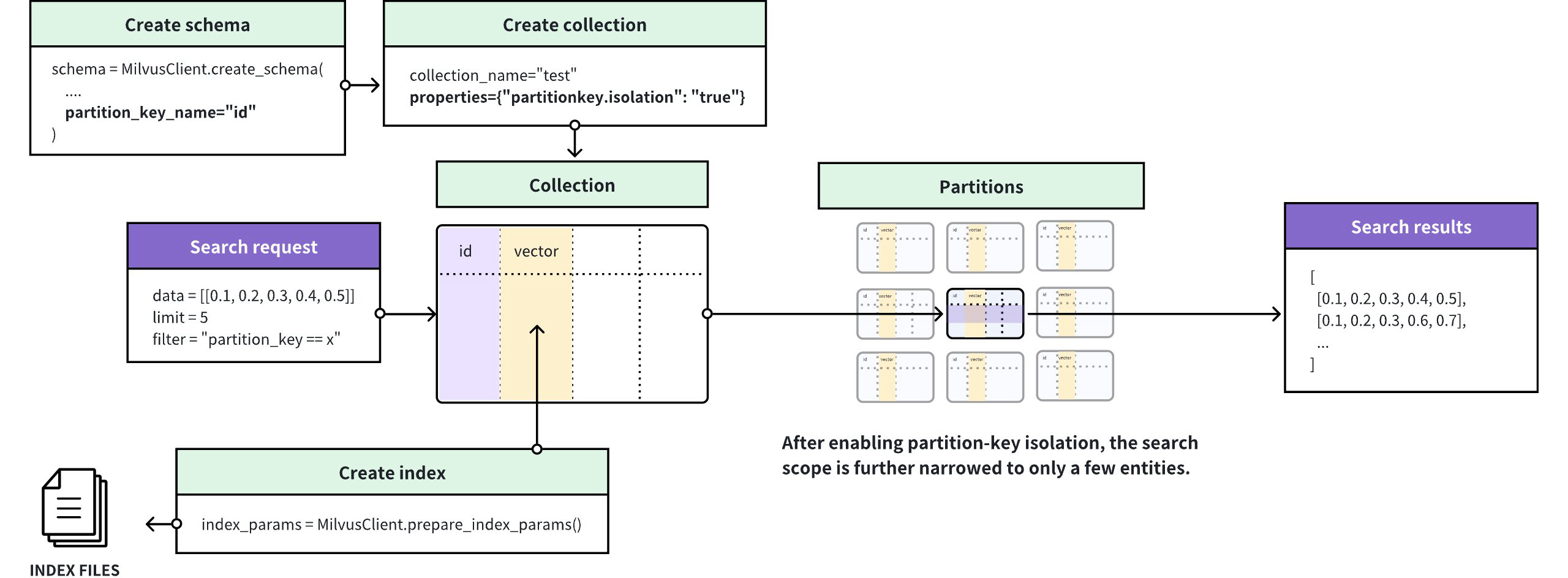 Partition Key Isolation