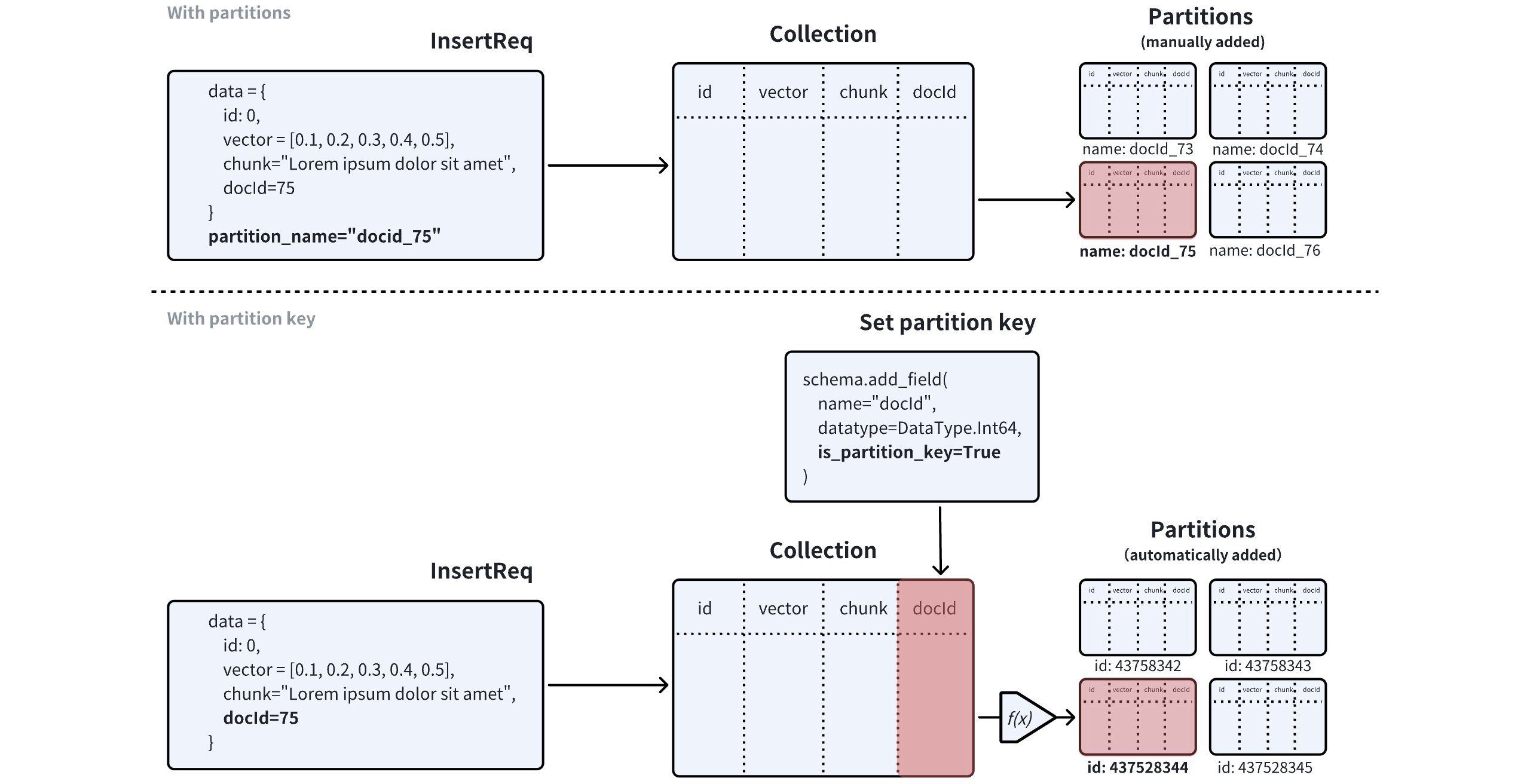 Partition Vs Partition Key