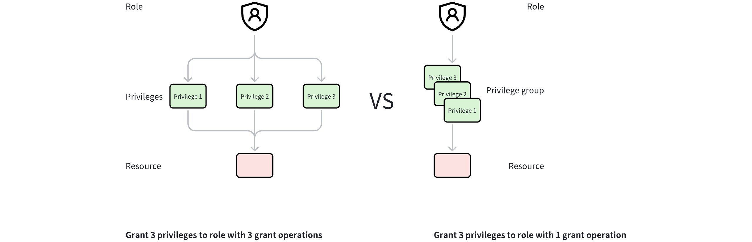 Privilege groups illustrated