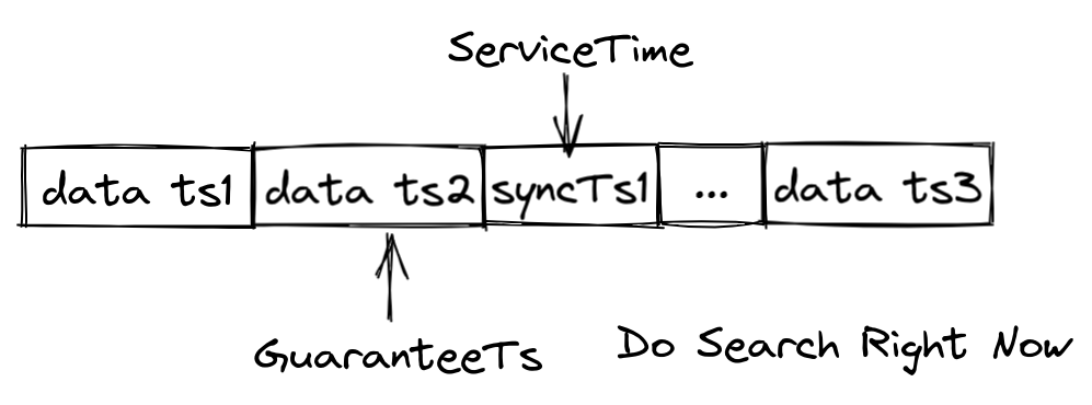 Service Time 和 Guarantee Time