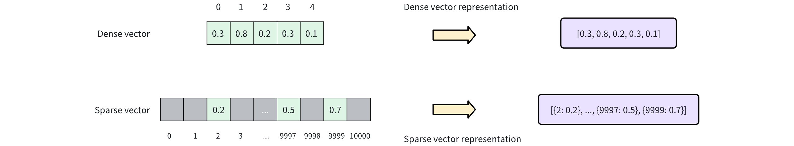 Sparse Vector