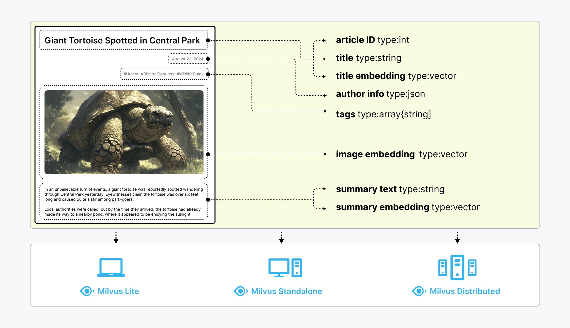 非结构化数据、Embeddings 和 Milvus